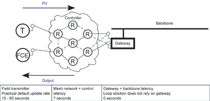 Figure 4: WCN architecture where the controller is virtualised in the mesh.